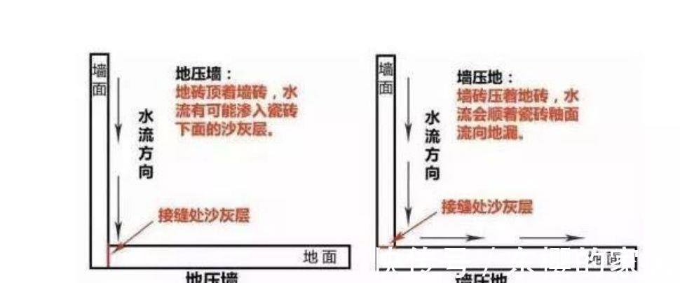 施工|贴瓷砖，是先铺墙？还是先铺地？90％的人搞错了！