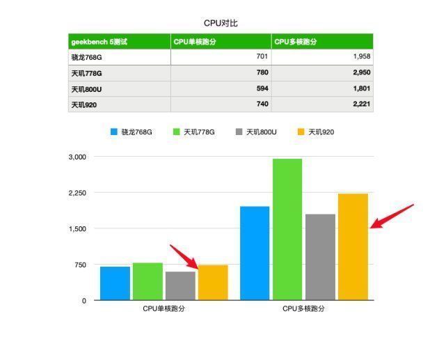 gpu|天玑920是什么级别的处理器？中端U全面对比，结果令人很意外