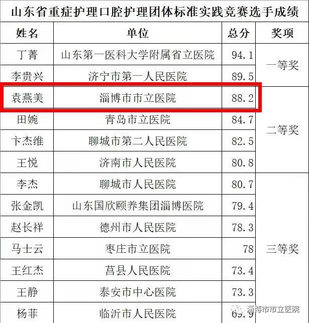 山东省|最新消息！全省第三！