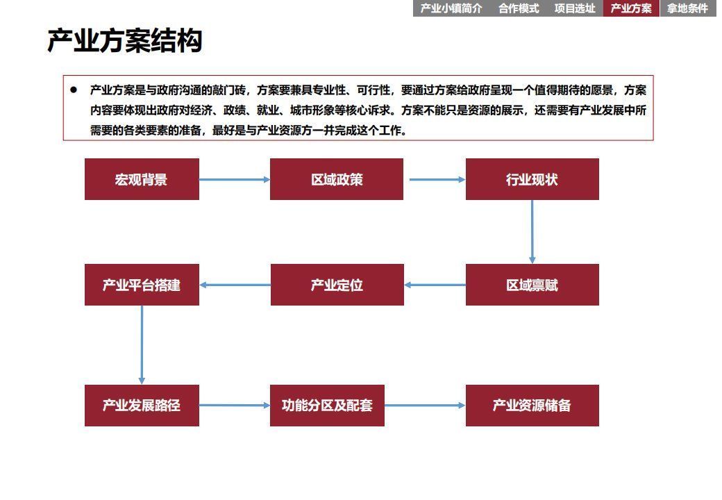 商业模式|“产业+地产”的几种商业模式及实操指引