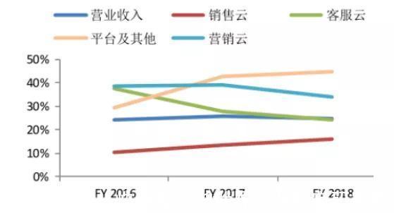 pSalesforce：千亿市值SaaS帝国是如何造就的？