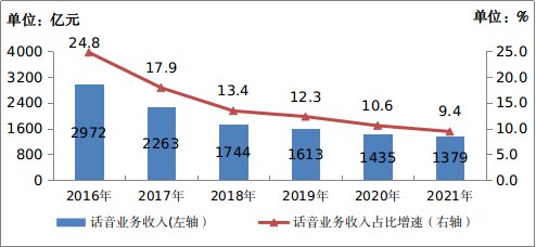 宽带|工信部：2021 年我国电信业务收入1.47 万亿元增长 8.0%