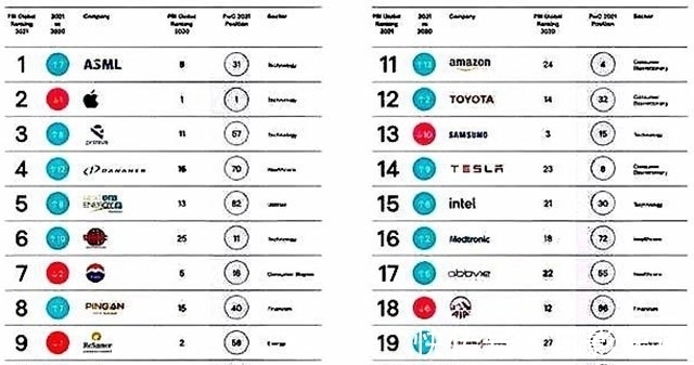百强榜单出炉！ASML、台积电排位大变，但其动作却让华为更加明白
