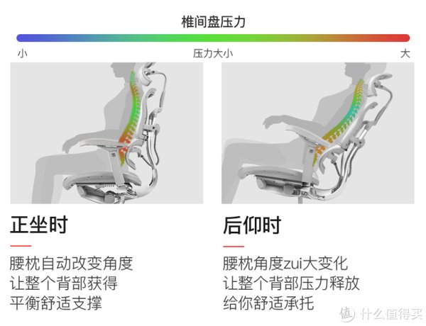 坐姿|2022年人体工学椅怎么选？618人体工学椅选购攻略。