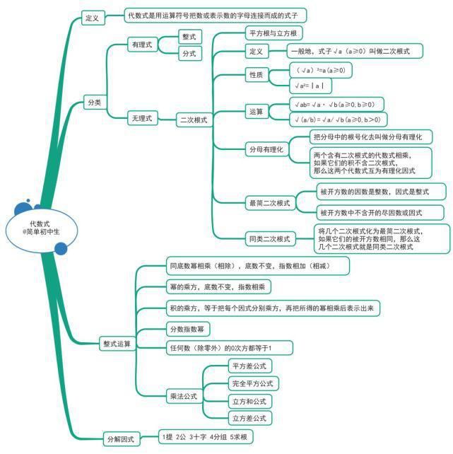 初中各学科思维导图全汇总，看这篇文章就够了)
