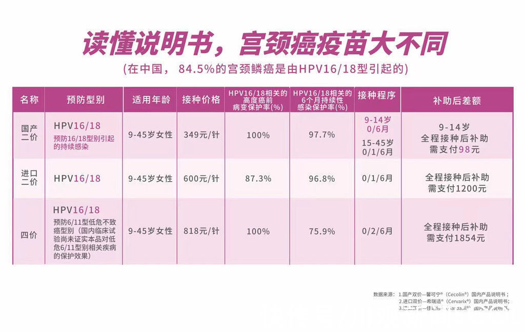 成都市宫颈癌综合防控hpv疫苗接种实施方案|HPV疫苗的这些知识你知道吗？