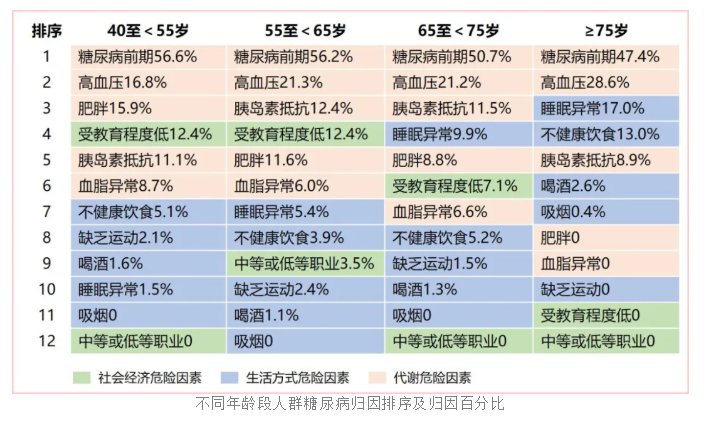 危险因素|【健哥说心脏】半数国人存在糖尿病或准糖尿病