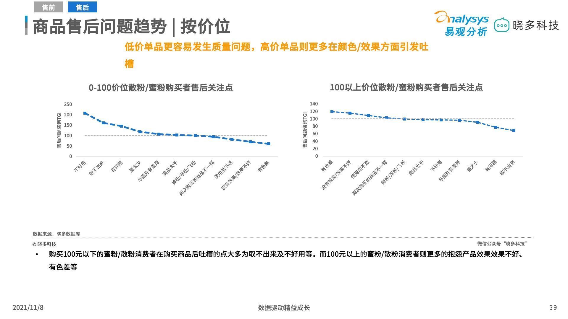 平价彩妆 平价彩妆中唇妆产品销售亮眼，定妆产品增长迅猛