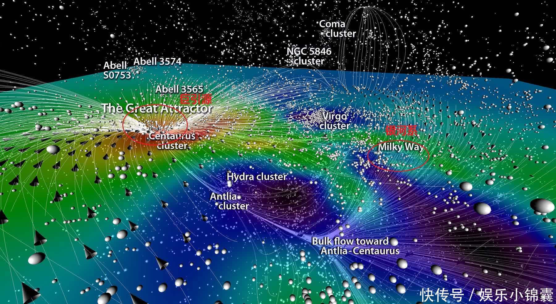 每秒600千米，银河系正朝着巨引源狂奔，但它永远也无法到达！