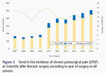 cpsp|【罂粟摘要】肺癌术后长期慢性疼痛的发生率情况：一项为期十年的单中心?回顾性研究