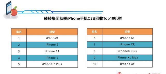 二手市场|从转转的iPhone消费报告，看库克给苹果带来的10年之变