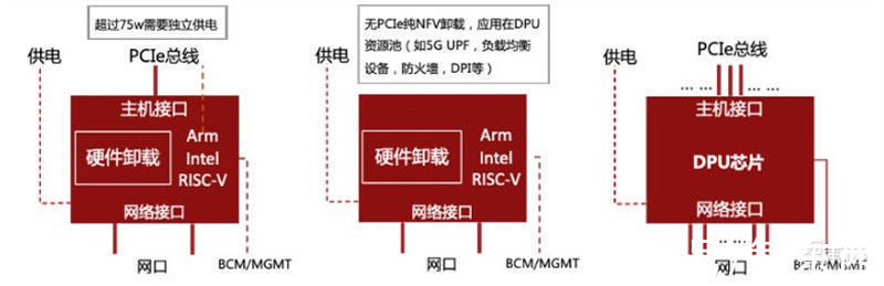 智东西内参|行业首部DPU白皮书出炉！比肩CPU/GPU的数据时代核芯，巨头纷纷入场 | dpu