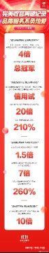 iqoo|京东11.11手机放心换服务包环比618增长20倍