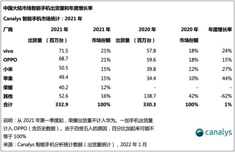第一季度|Canalys：2021年中国智能手机增长乏力 OV坐稳前二