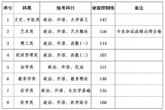 招生|最新！上海2021年成人高校招生最低录取控制分数线公布