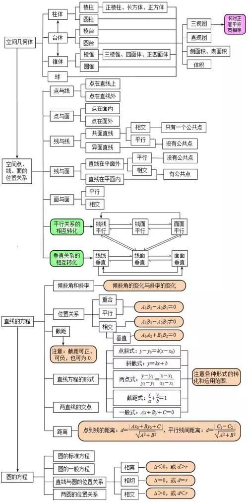 框架图|2021高考第一轮复习：高中数学所有知识点框架图大汇总