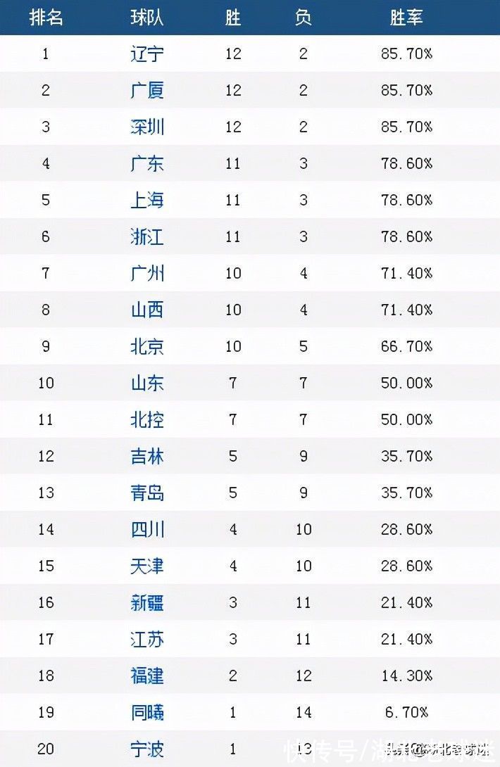 青島隊(duì)|cba積分榜：廣東宏遠(yuǎn)并列第四，北京首鋼接近前8，4隊(duì)搶第12名