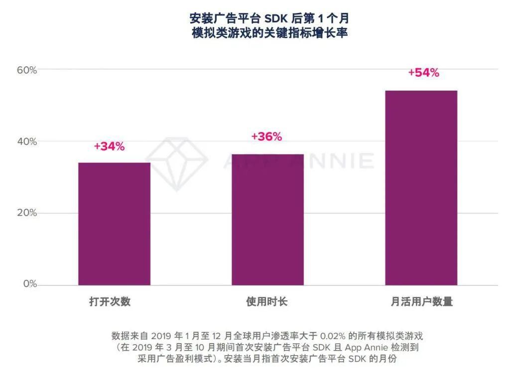 手游市场|大变局？TOP1000手游89%加入广告变现，瓜分2400亿美元广告市场