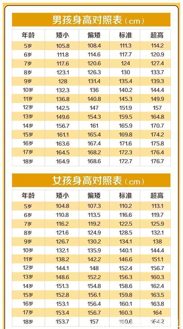 生长素|《2021儿童身高发育对照表》，你家孩子的身高达标吗？