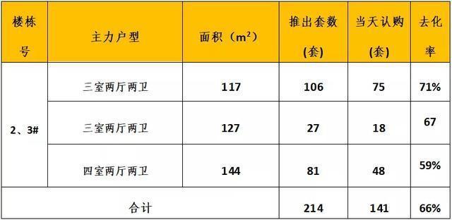 开盘|青岛楼市推盘量高位回落，老推新为主，主要在黄岛、市北等区域
