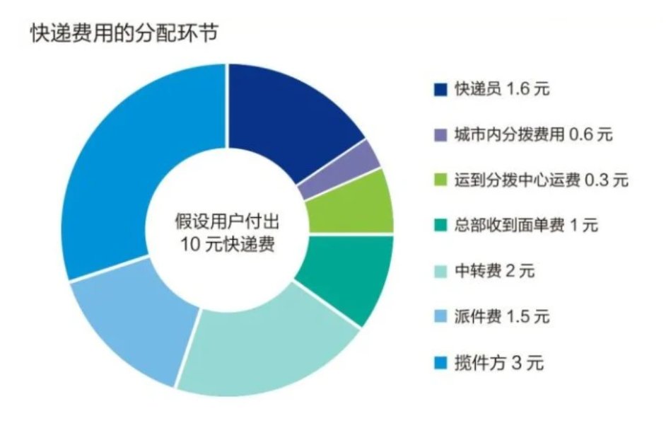 快递小哥|快递派费涨价，这届消费者需要知道的二三事