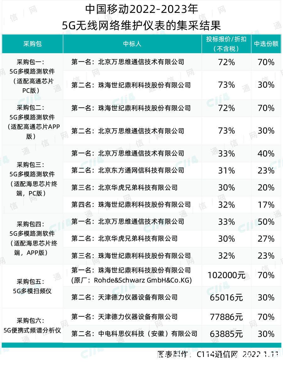 5g|中国移动5G无线网络维护仪表集采：6家企业中标