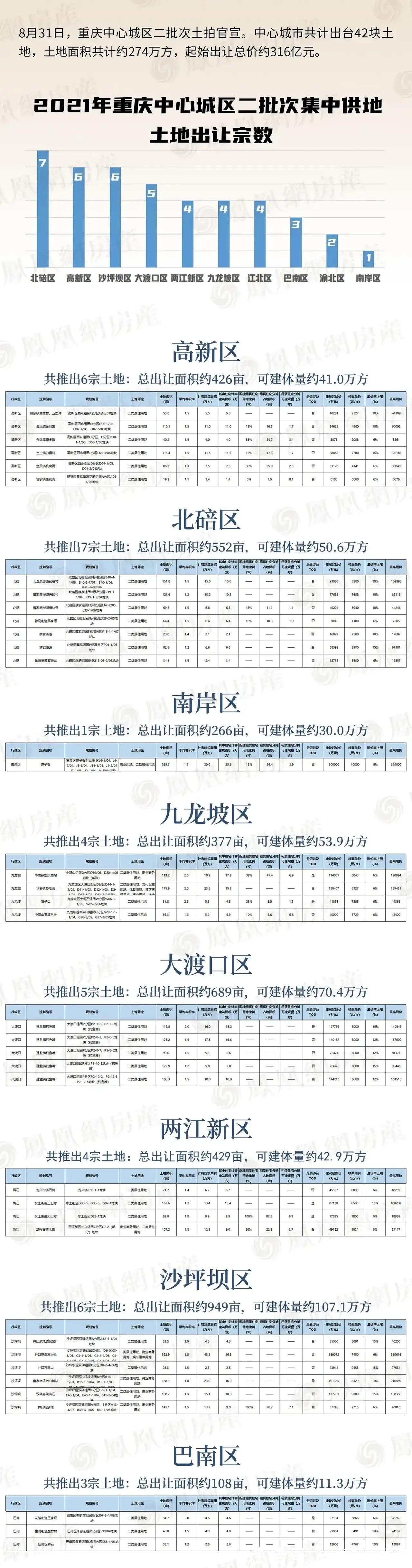 溢价率|重庆2021年第2轮土拍大戏即将上演，还会上演北区西区双向起飞？