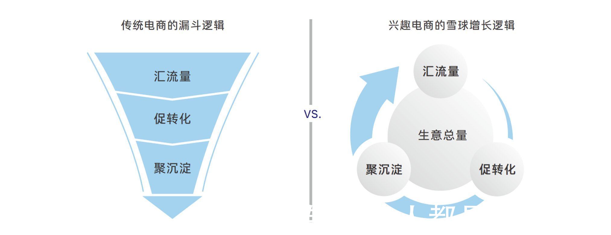 正反馈|如何理解抖音电商FACT模型？