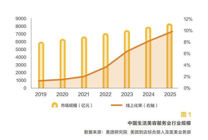 线上化率|美团发布2020美业报告：1000亿增长，关店率17.5%，美业“突围赛道”在哪？