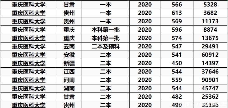 重庆医科大学|3所实力不错的“二本大学”，就业很吃香，很适合中等考生