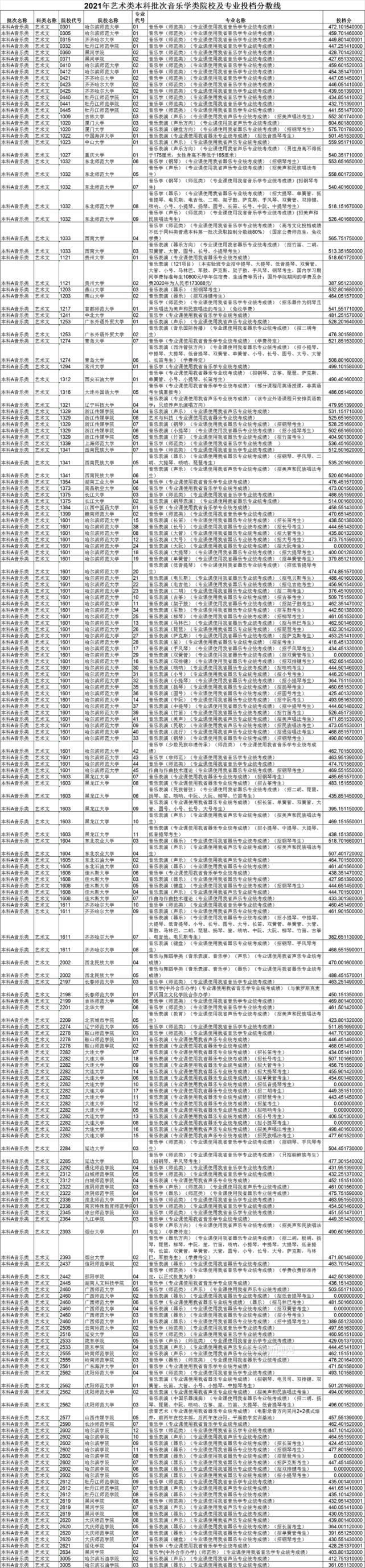 平行志愿|黑龙江省艺术类本科批次A段录取院校各专业投档分数线已发布