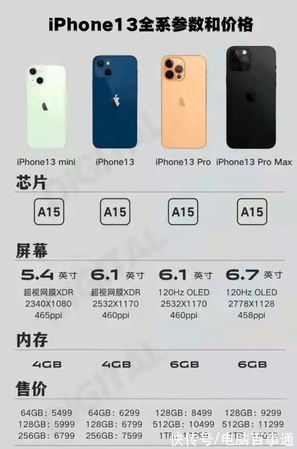 1tb|又涨价又上天，iPhone 13 真的“香”吗？