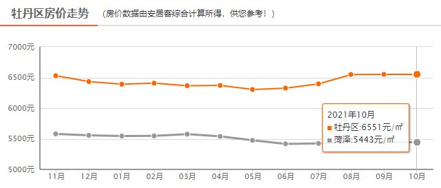 均价|降了？5443元/㎡！菏泽各县区最新房价出炉，你看中的房子怎么样了？