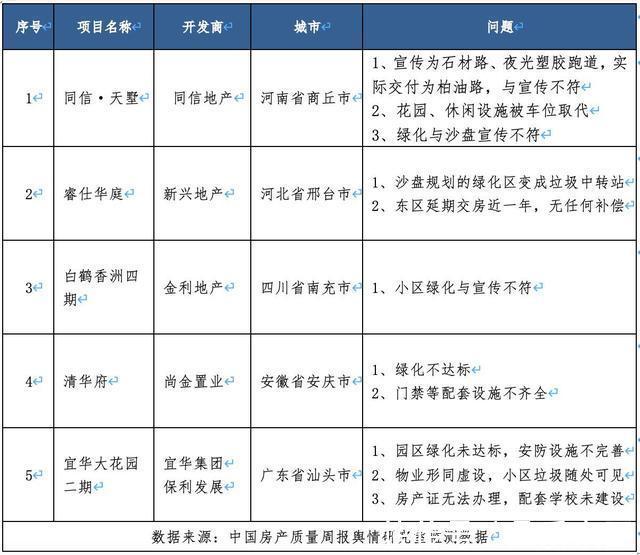 覆盖率|中国房产质量周报第十一期：“绿地率”和“绿化覆盖率”一样吗？