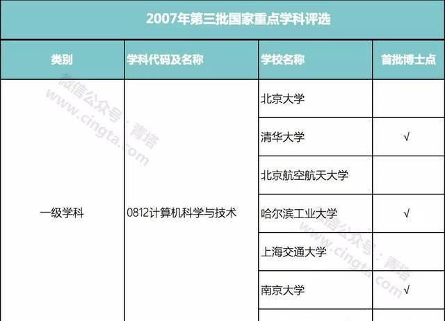 高校|计算机学科最强的十大高校是哪些电子科技大排名如何