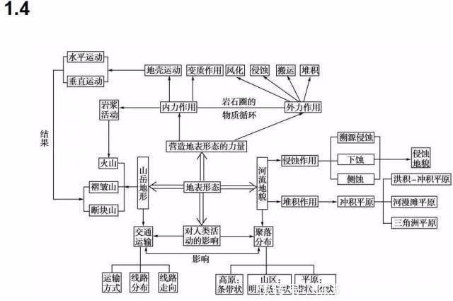 汇总|九科全！2020年高考各科思维导图全汇总，高中三年都适用！