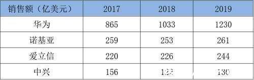设备|华为、中兴、爱立信、诺基亚的2019年谁家余粮最多