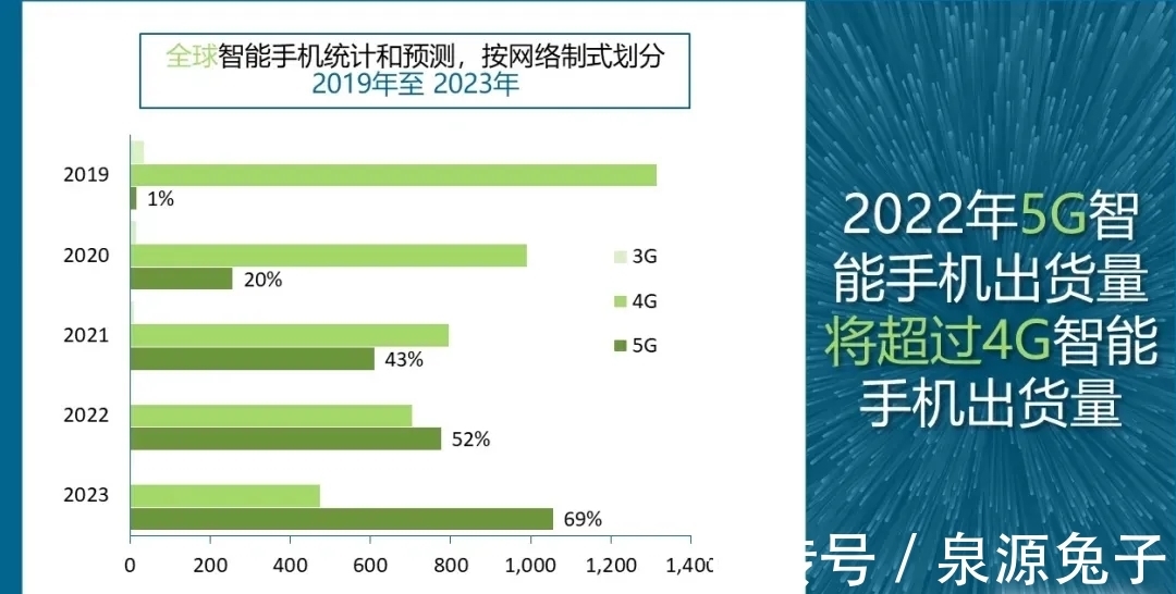 出货量|机构预测2021全球智能手机出货量14亿，国产品牌真的猛！