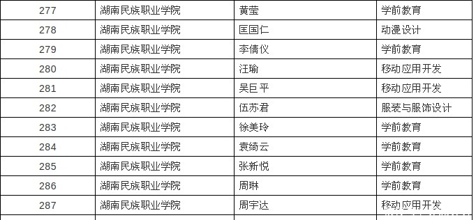 岳阳18人！湖南“专升本”免试推荐！有你熟悉的名字吗