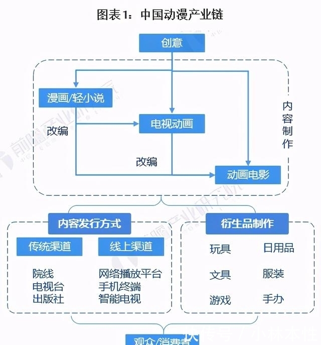 预见2021：《2021年中国动漫产业全景图谱》未来行业发展空间巨大