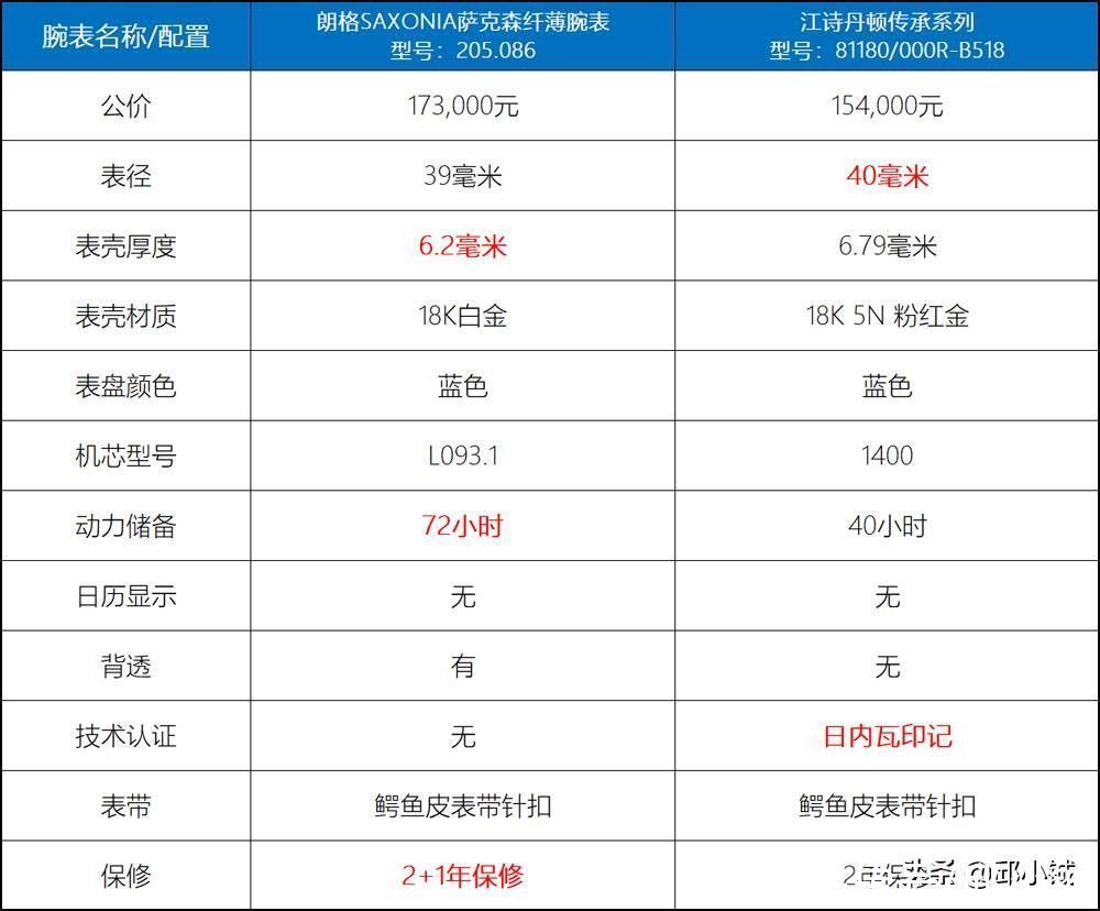 表盘|被誉为“最便宜”的顶级品牌星空表，这表什么水平？