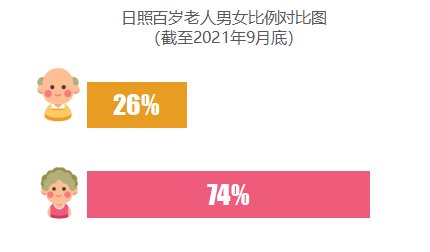 老人|日照“百岁老人”达327人！最长者111岁！长寿秘诀是……