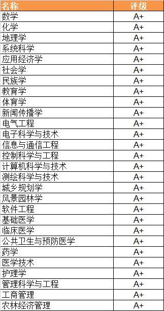 最新! 2021THE中国学科排名揭晓，高考填报志愿认准这些学校就好！