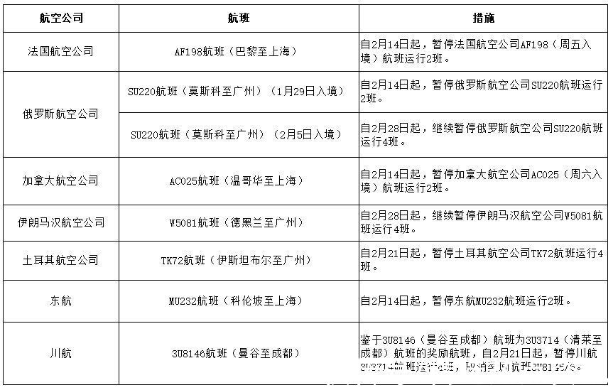 新冠肺炎|民航局对多个航班发出熔断指令 要求做好机票退改等工作