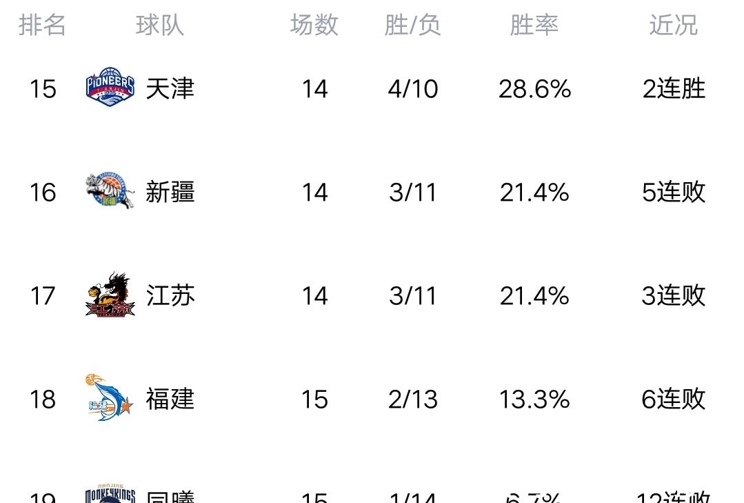 哈德森|CBA最新积分榜：广东爆大冷，惨败山西排名暴跌，山东惜败四川