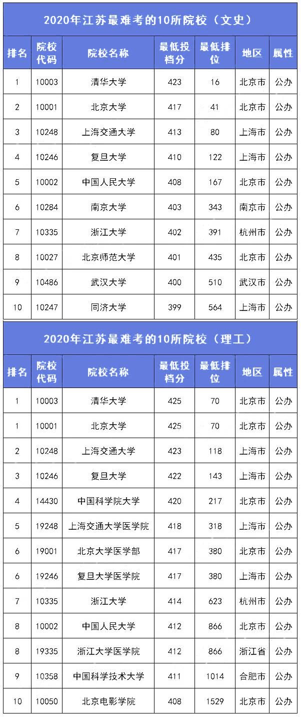 2021考生参考：各分数段可报考大学盘点！附各省录取分数线排名前10高校