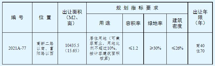 土拍|12月29日土拍预告：高新片区1宗居住用地将再次拍卖 起拍价5700万