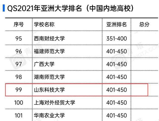 科技|2021QS亚洲大学排名出炉，山东科技大学上榜！