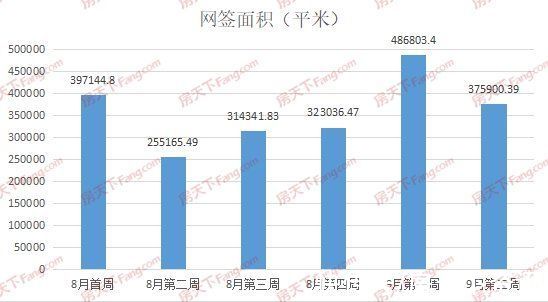 蔡甸|周成交|上周新房成交4388套,环比下降22%,蔡甸成交减少近千套