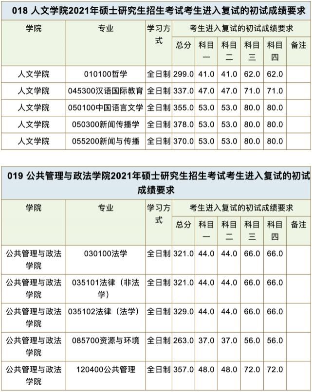 千呼万唤有耐心，这几所高校终于发布复试分数线了，信息很详细